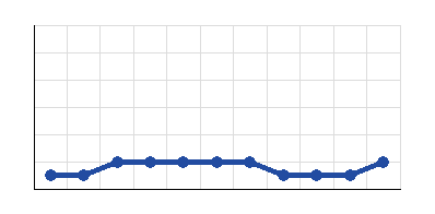 Graphic of <b>Szeged 2011</b> form as guest